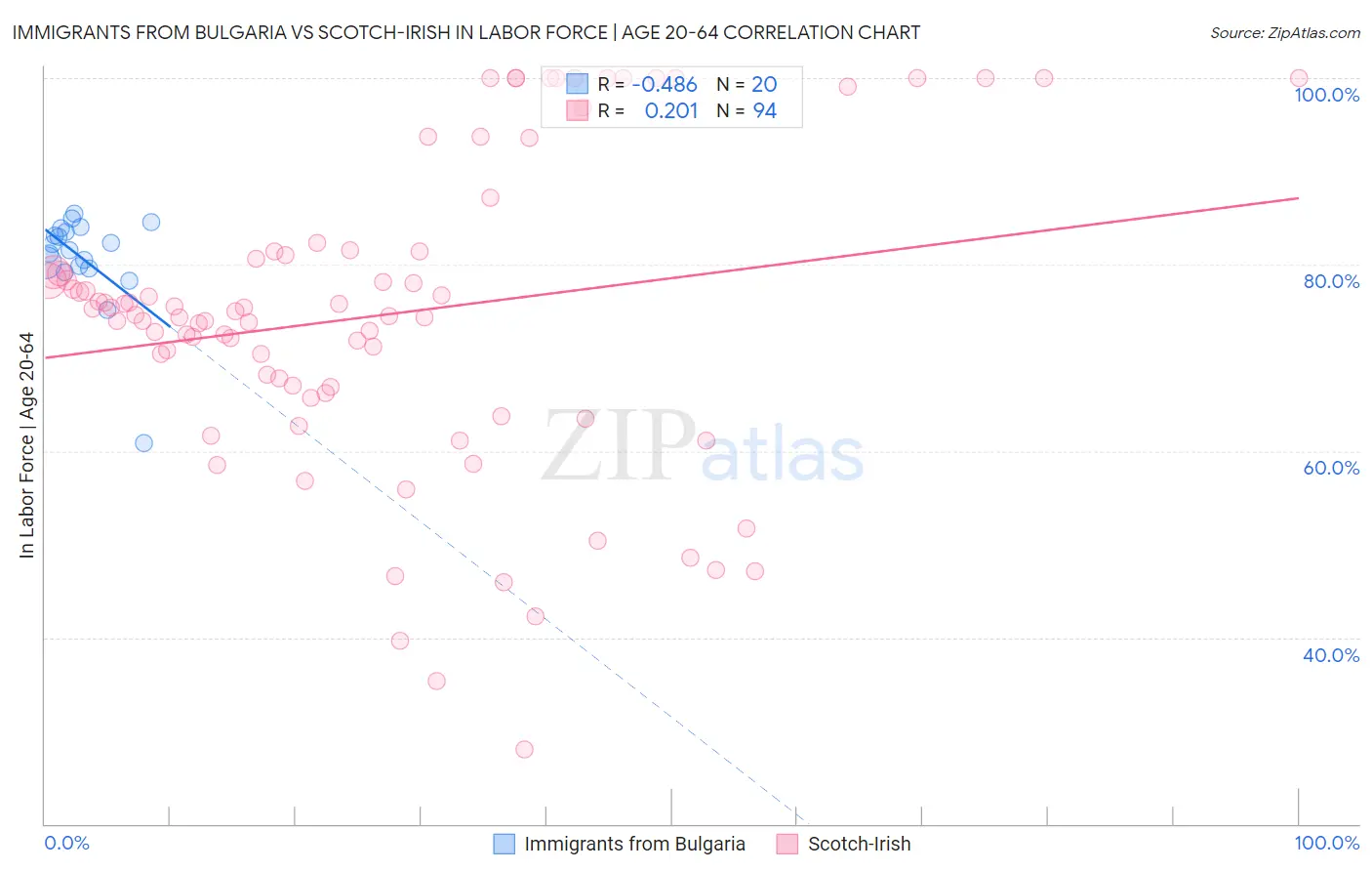 Immigrants from Bulgaria vs Scotch-Irish In Labor Force | Age 20-64