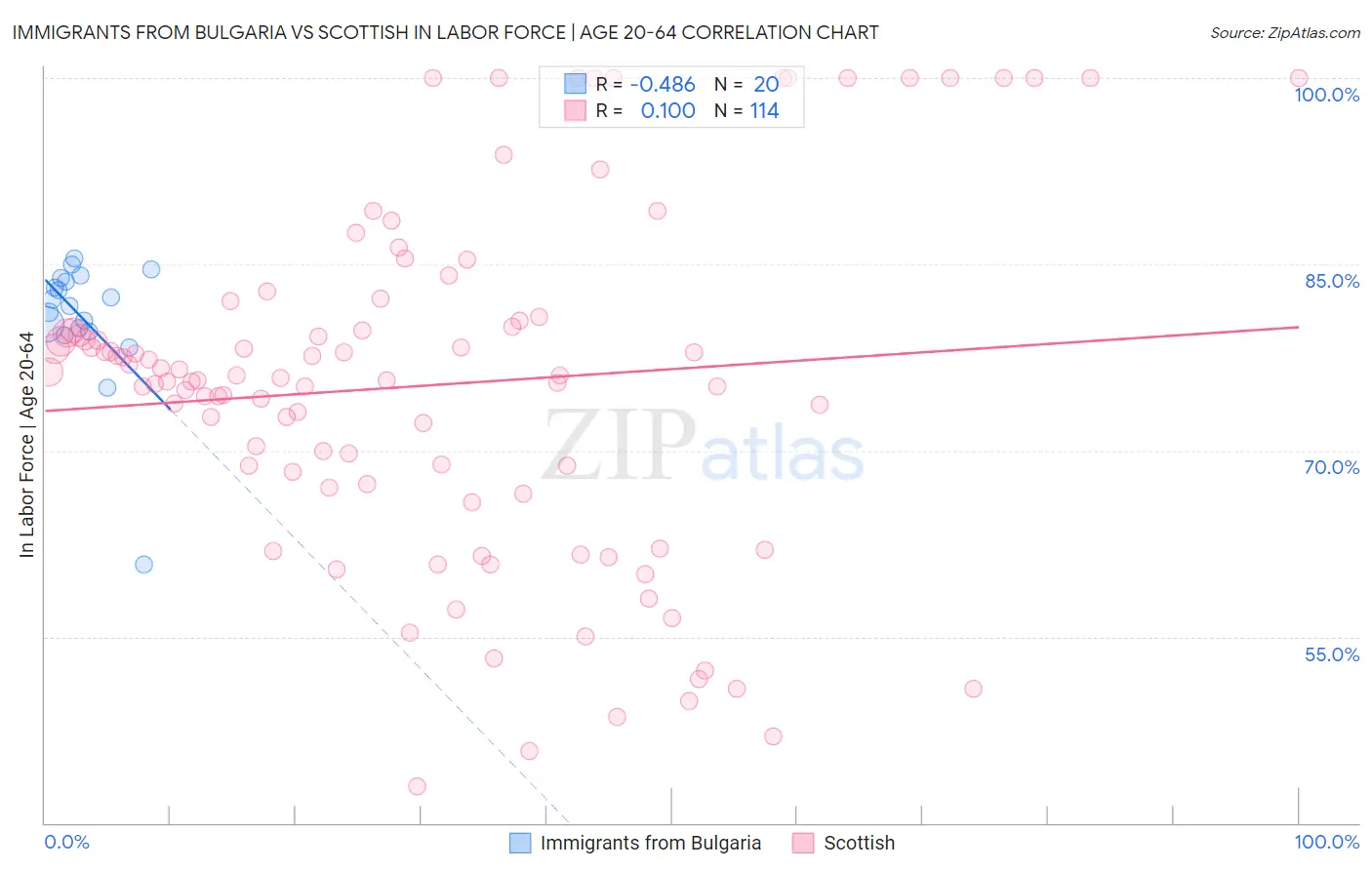Immigrants from Bulgaria vs Scottish In Labor Force | Age 20-64