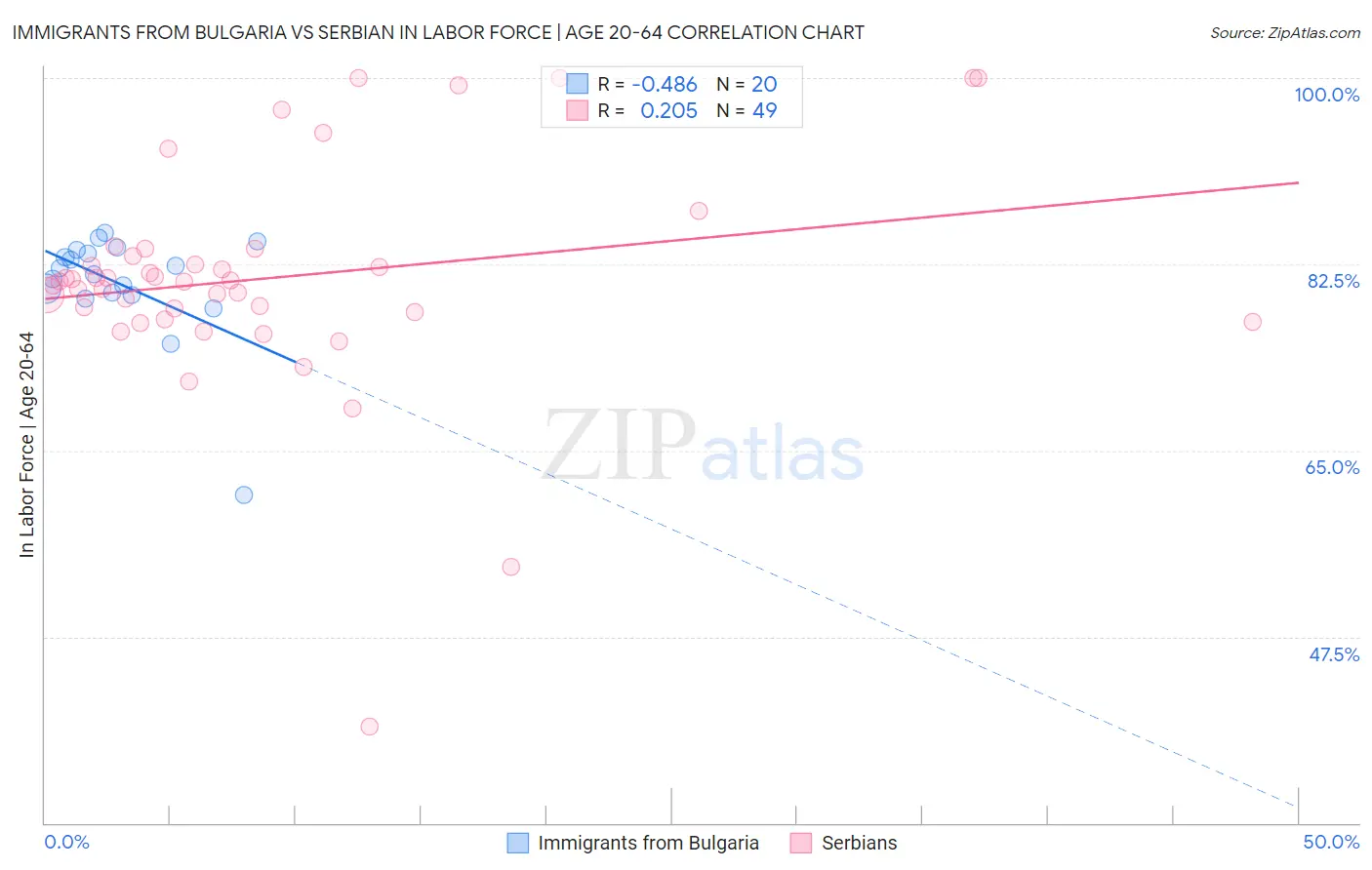 Immigrants from Bulgaria vs Serbian In Labor Force | Age 20-64