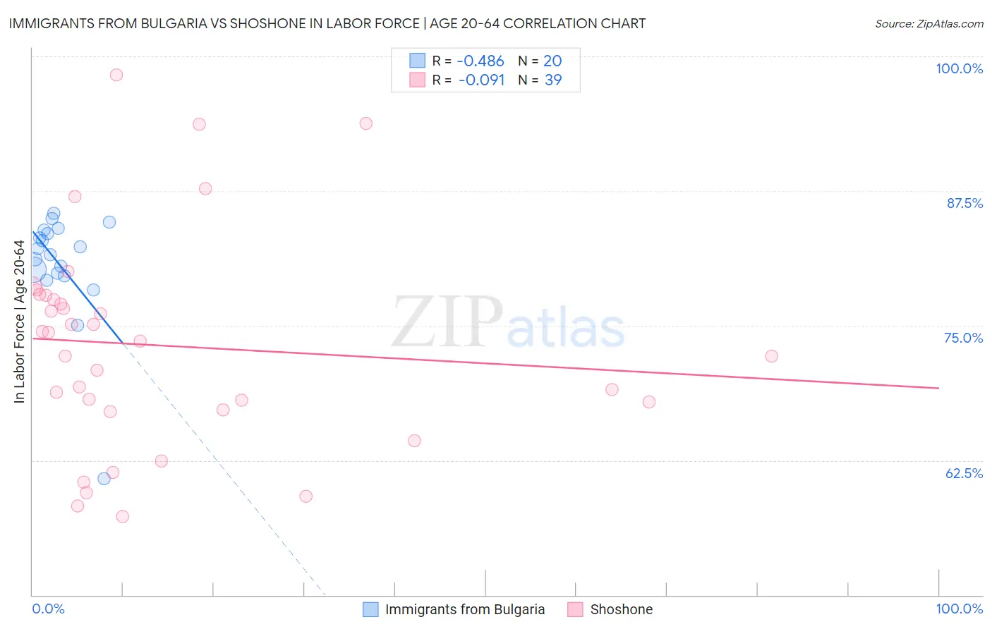 Immigrants from Bulgaria vs Shoshone In Labor Force | Age 20-64