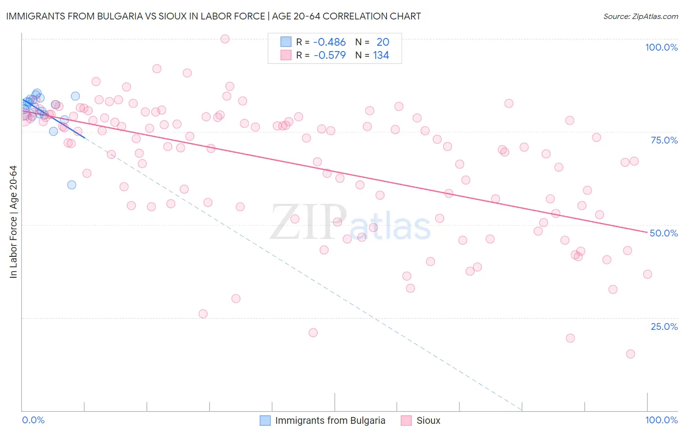 Immigrants from Bulgaria vs Sioux In Labor Force | Age 20-64