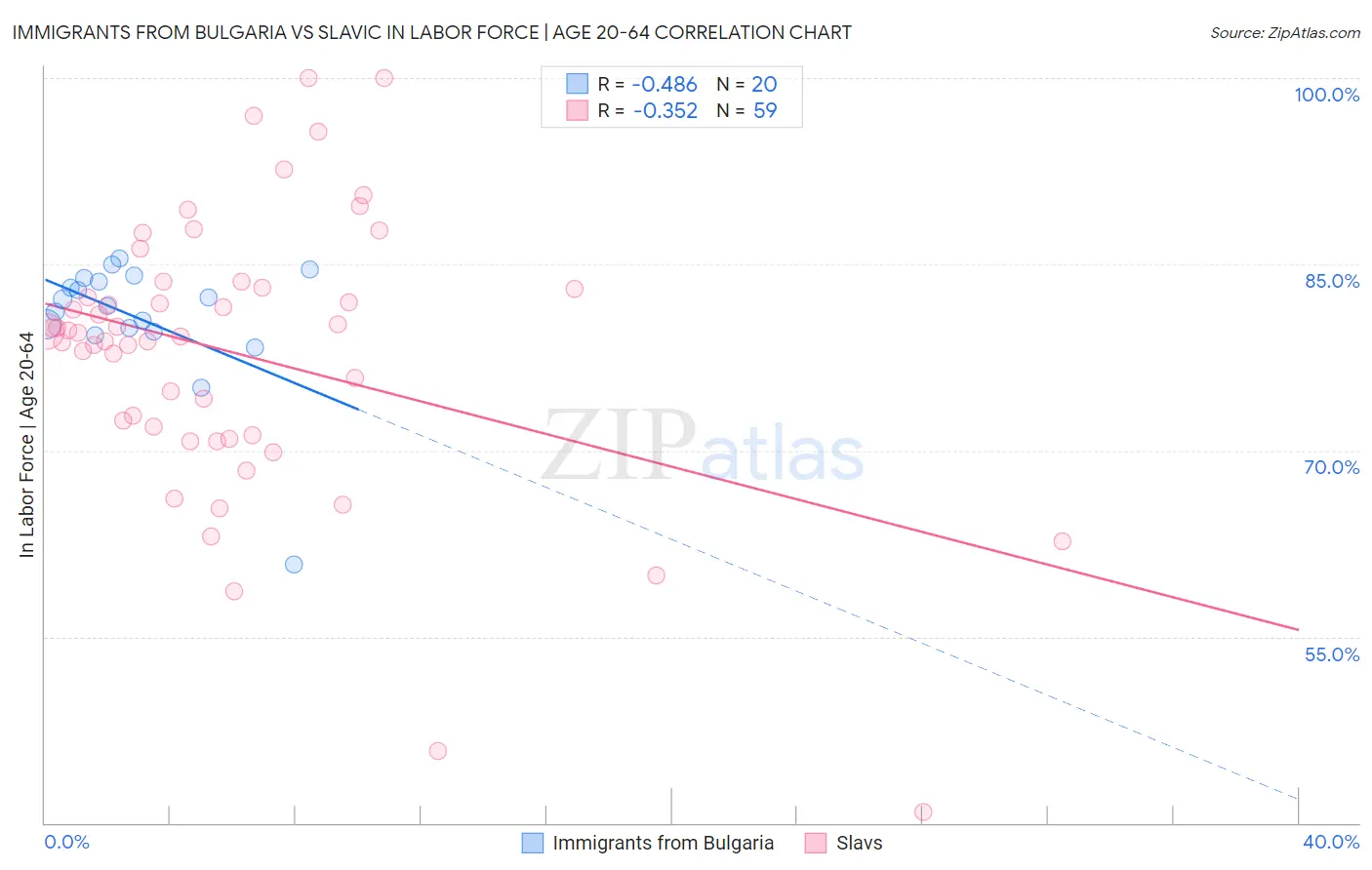 Immigrants from Bulgaria vs Slavic In Labor Force | Age 20-64