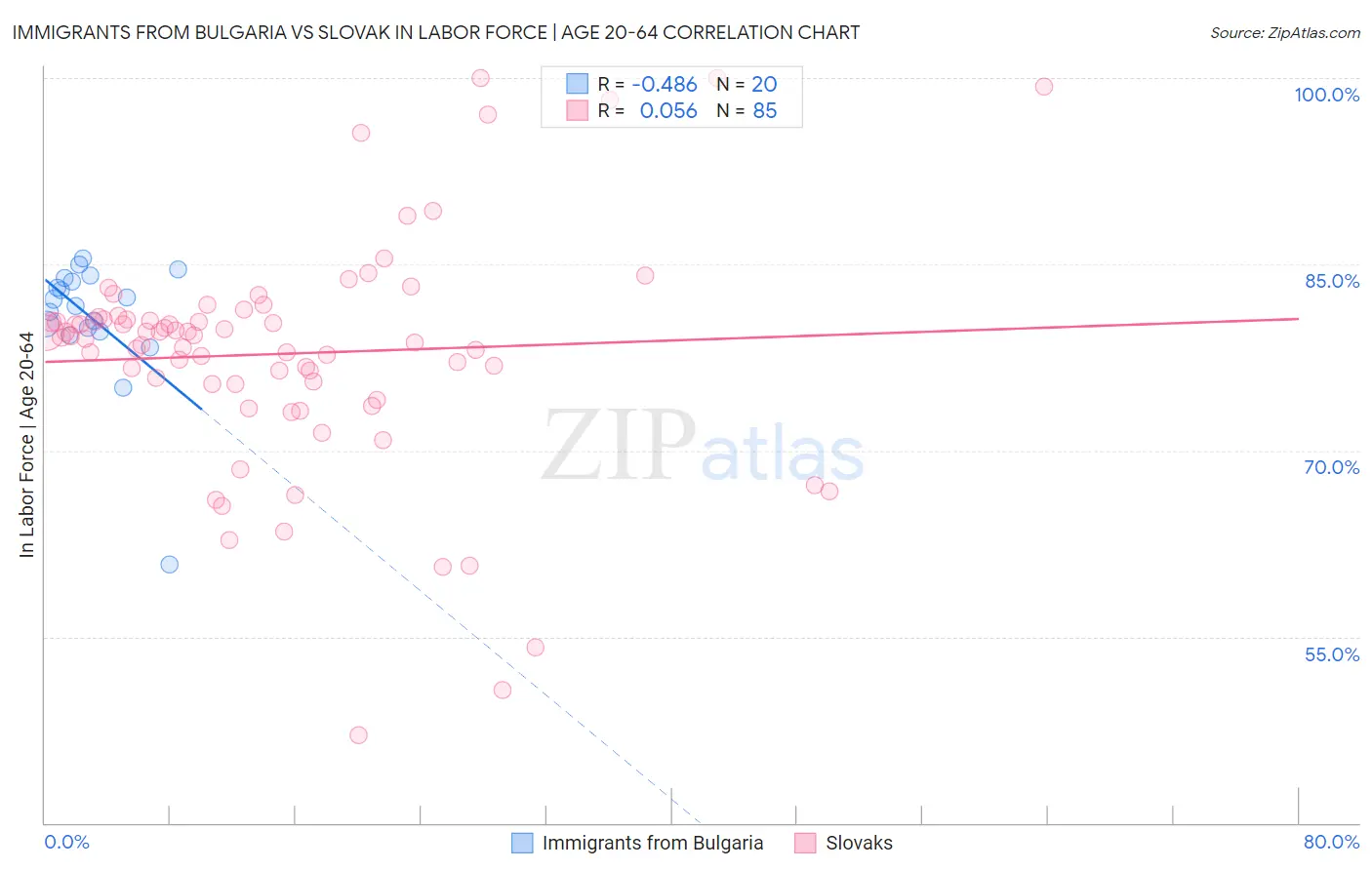 Immigrants from Bulgaria vs Slovak In Labor Force | Age 20-64