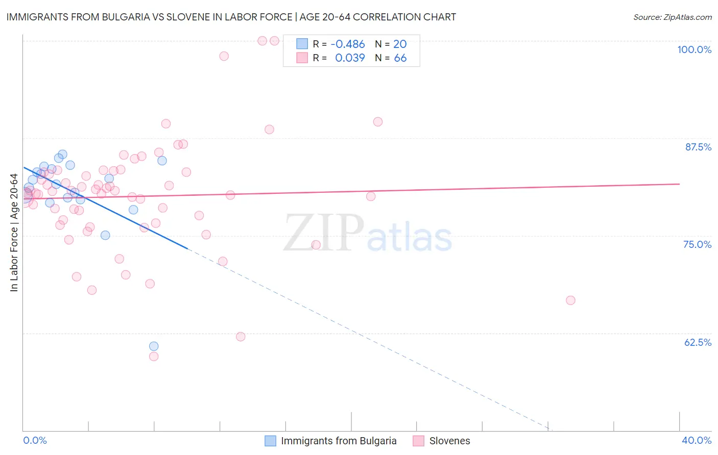Immigrants from Bulgaria vs Slovene In Labor Force | Age 20-64