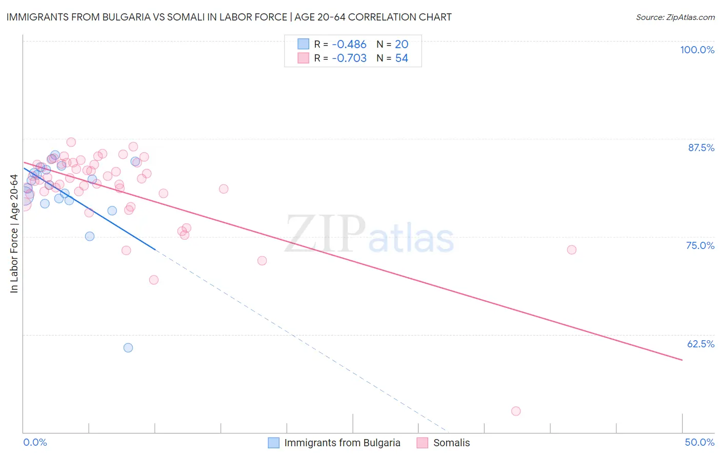 Immigrants from Bulgaria vs Somali In Labor Force | Age 20-64