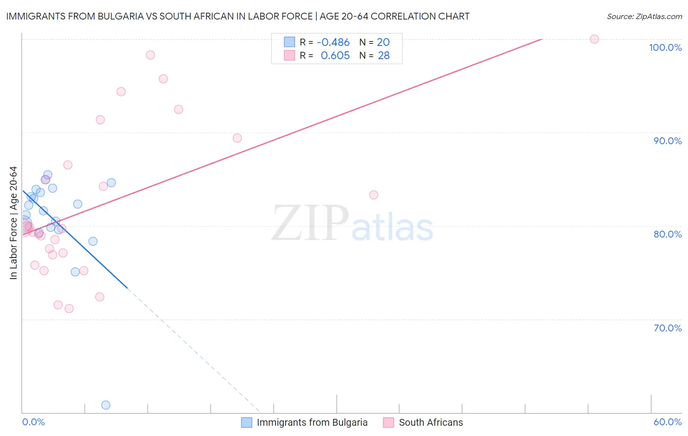 Immigrants from Bulgaria vs South African In Labor Force | Age 20-64