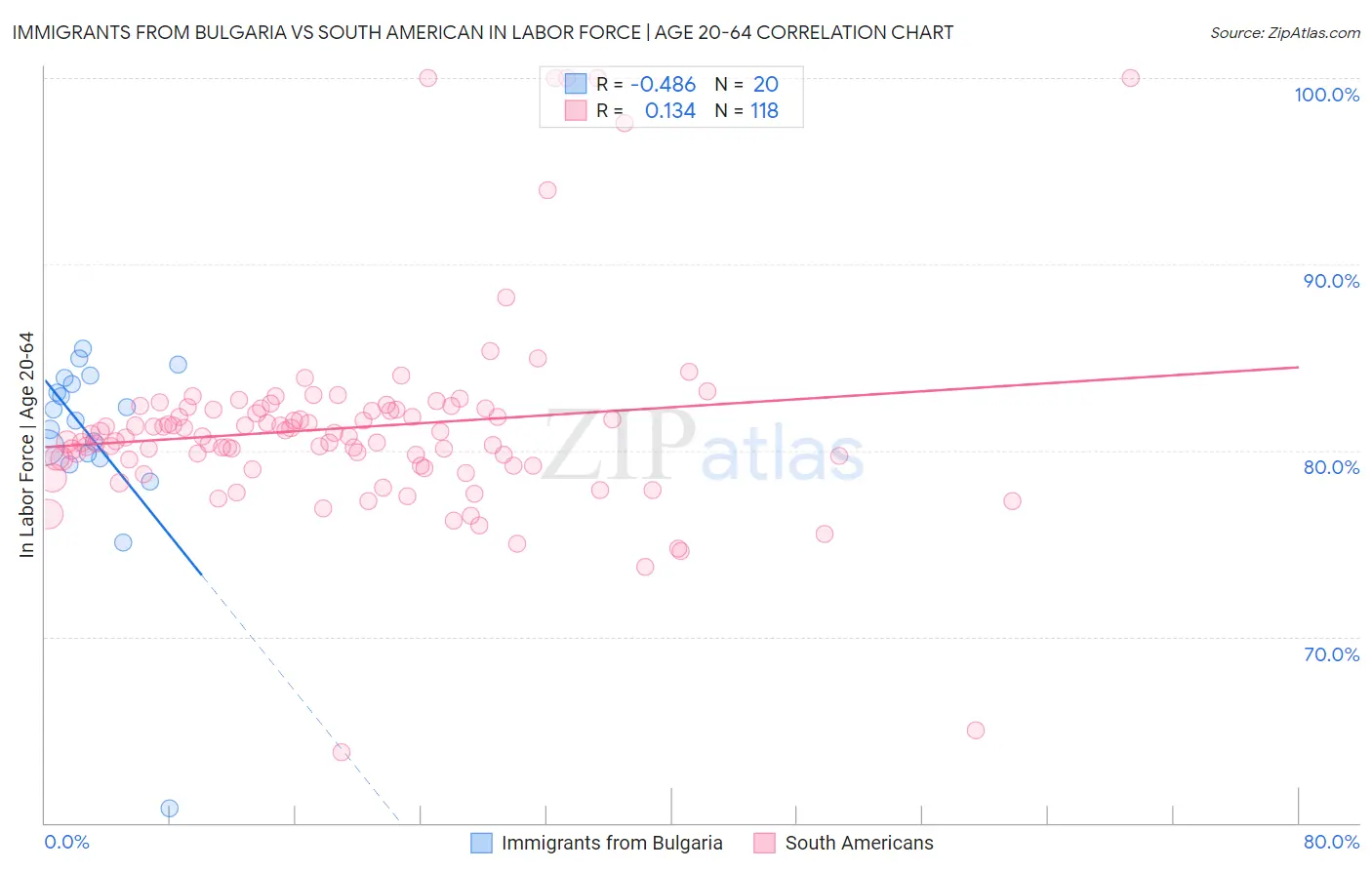 Immigrants from Bulgaria vs South American In Labor Force | Age 20-64