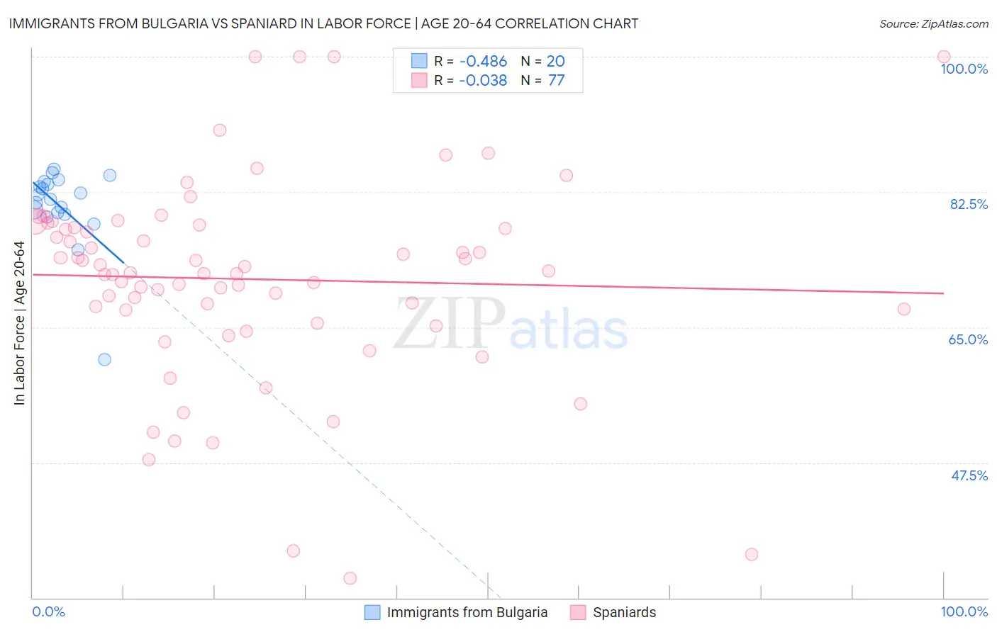 Immigrants from Bulgaria vs Spaniard In Labor Force | Age 20-64