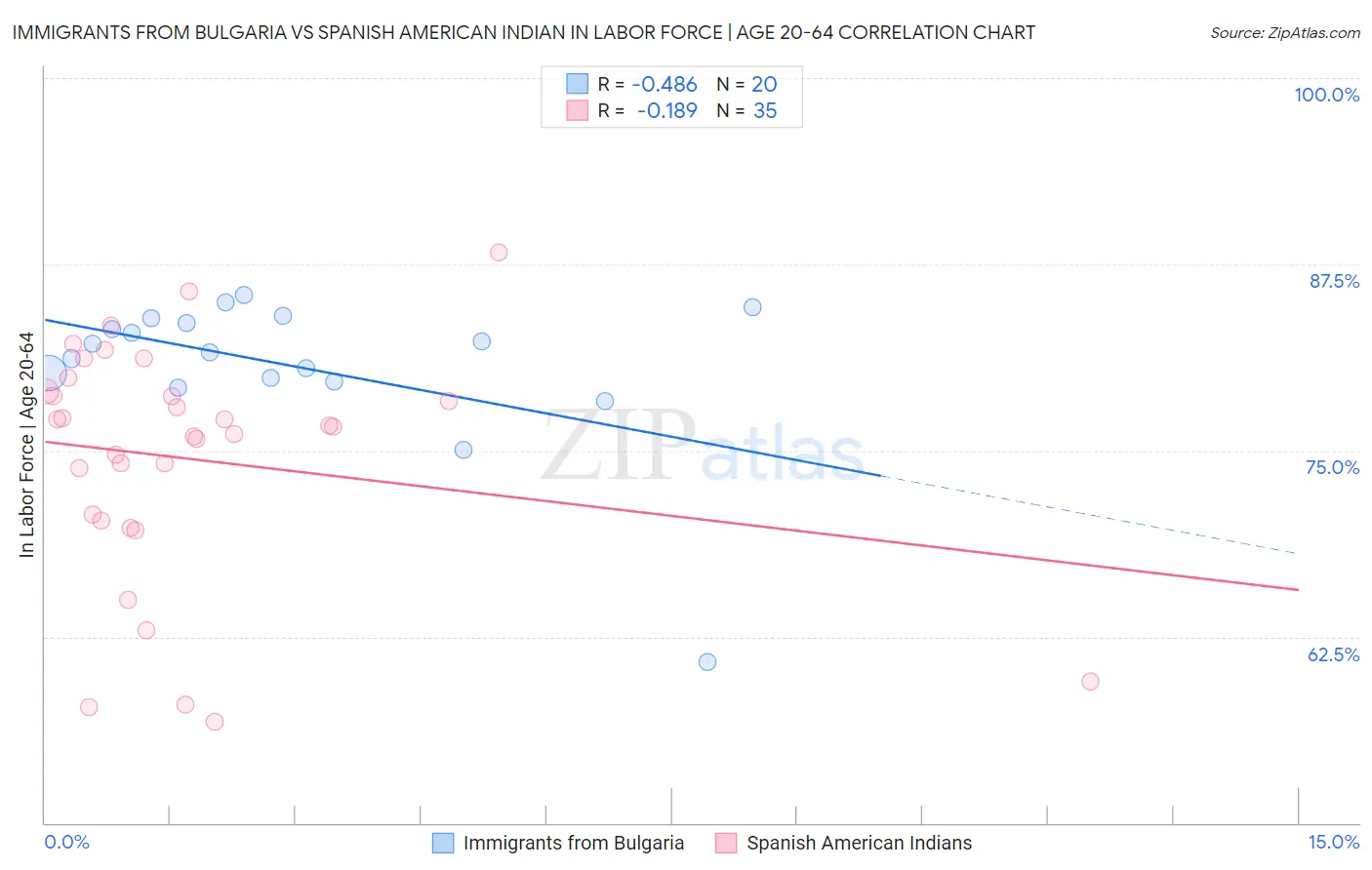 Immigrants from Bulgaria vs Spanish American Indian In Labor Force | Age 20-64