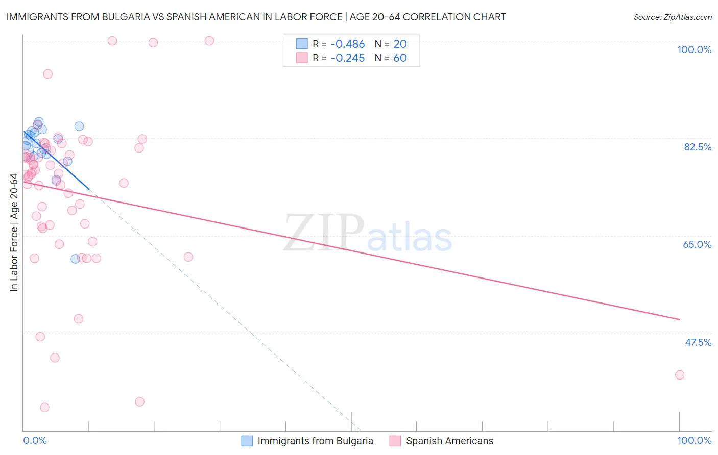 Immigrants from Bulgaria vs Spanish American In Labor Force | Age 20-64