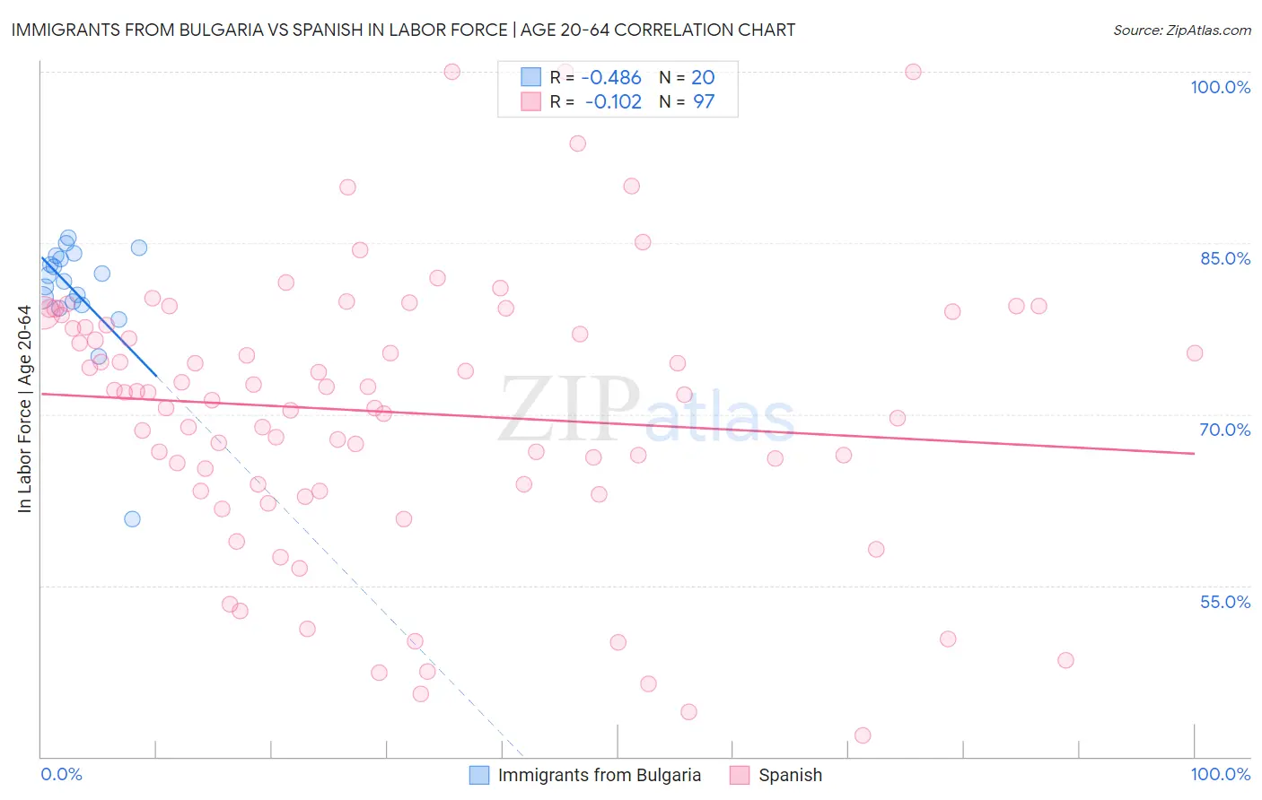 Immigrants from Bulgaria vs Spanish In Labor Force | Age 20-64