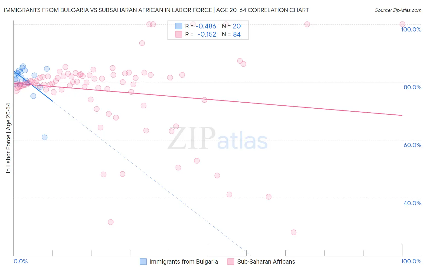 Immigrants from Bulgaria vs Subsaharan African In Labor Force | Age 20-64