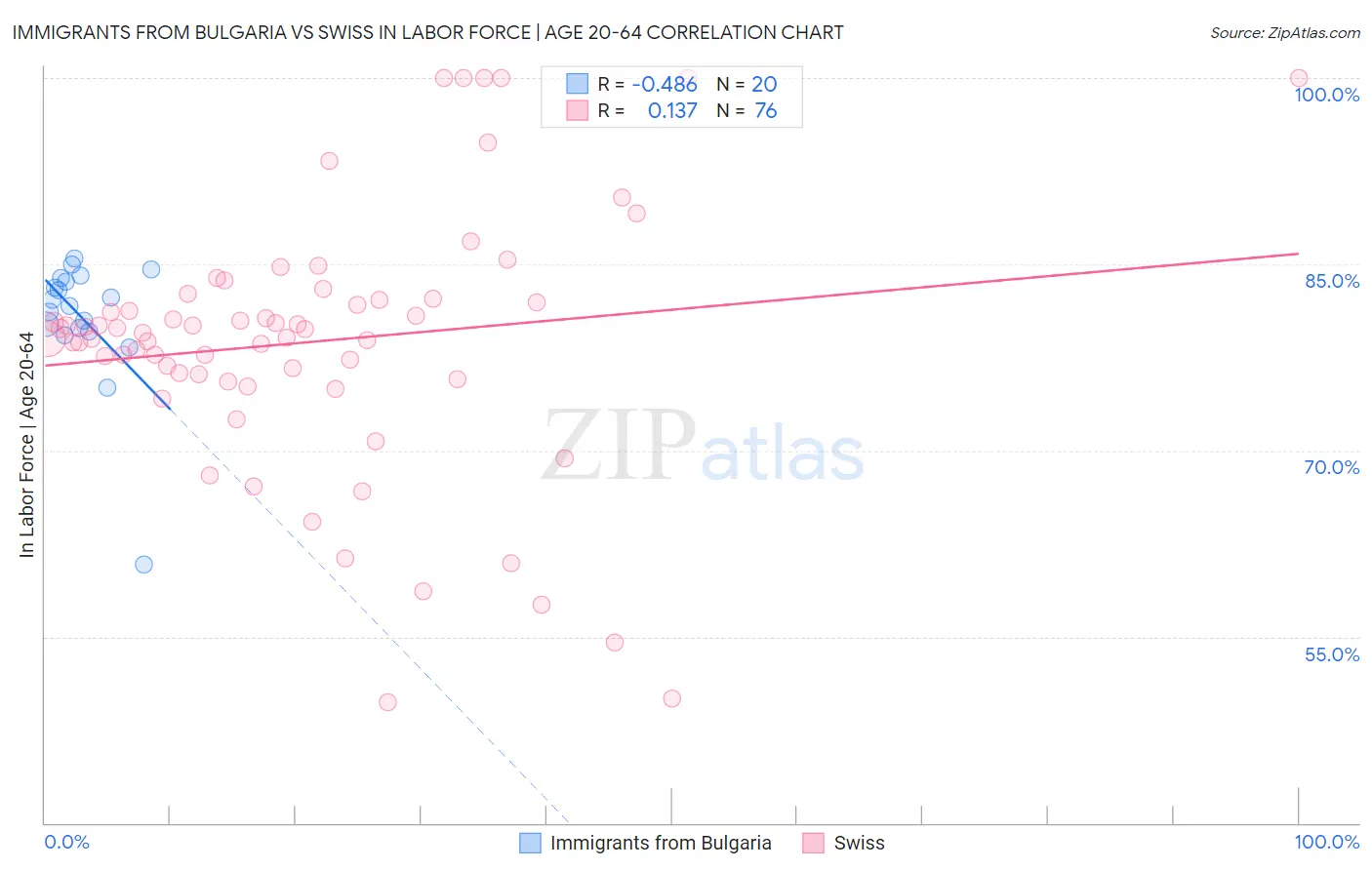 Immigrants from Bulgaria vs Swiss In Labor Force | Age 20-64