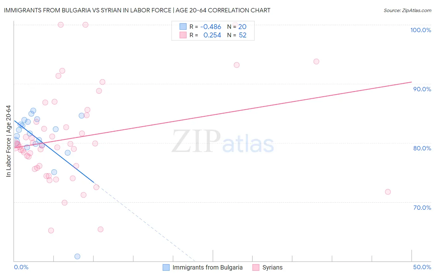 Immigrants from Bulgaria vs Syrian In Labor Force | Age 20-64