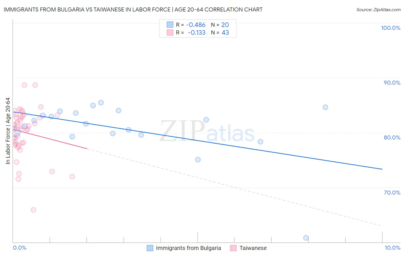 Immigrants from Bulgaria vs Taiwanese In Labor Force | Age 20-64