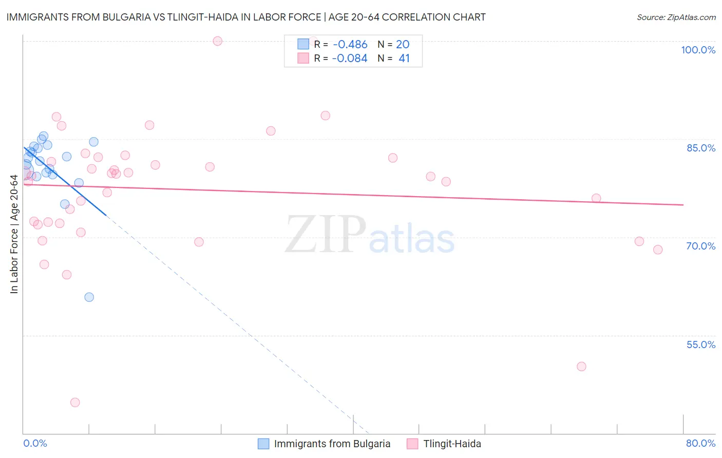 Immigrants from Bulgaria vs Tlingit-Haida In Labor Force | Age 20-64