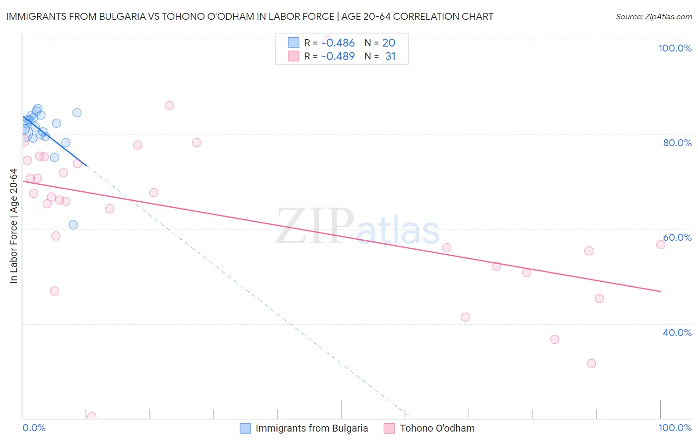 Immigrants from Bulgaria vs Tohono O'odham In Labor Force | Age 20-64