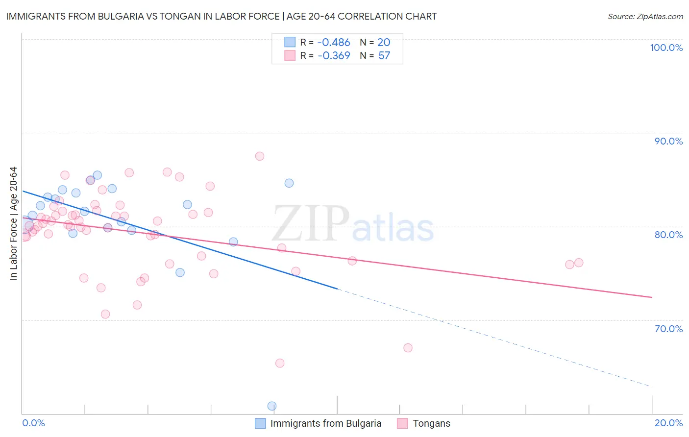 Immigrants from Bulgaria vs Tongan In Labor Force | Age 20-64