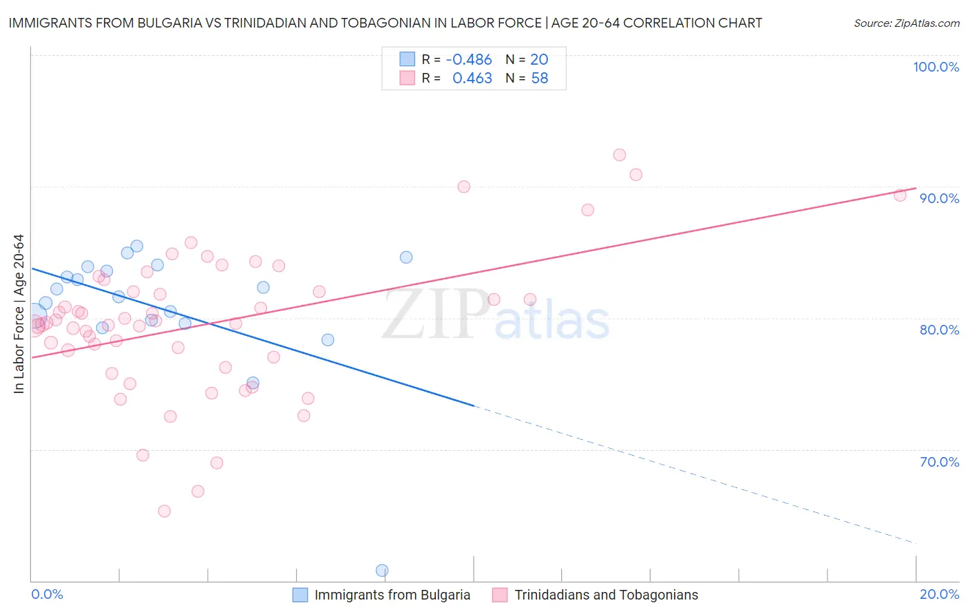Immigrants from Bulgaria vs Trinidadian and Tobagonian In Labor Force | Age 20-64