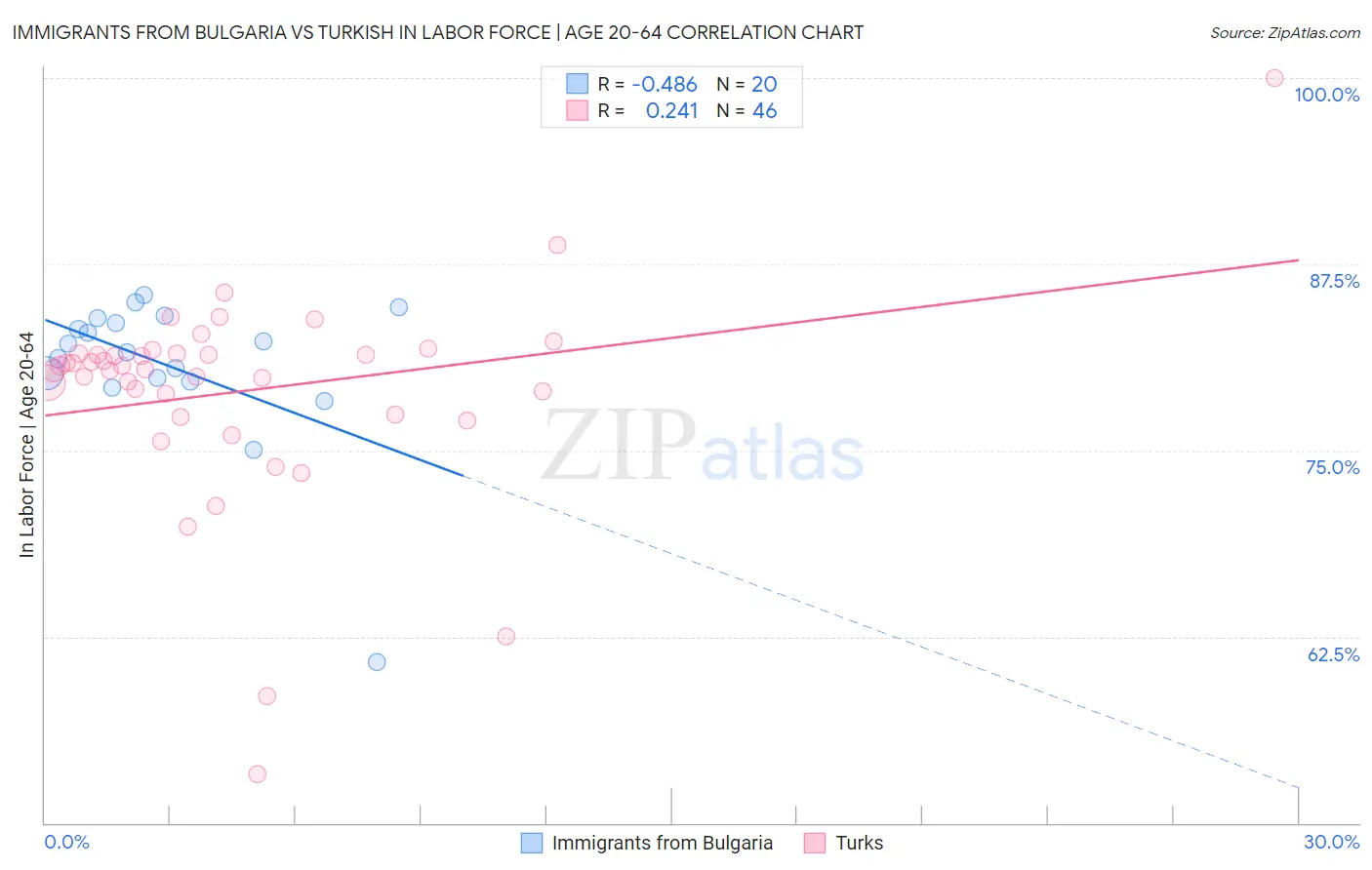 Immigrants from Bulgaria vs Turkish In Labor Force | Age 20-64