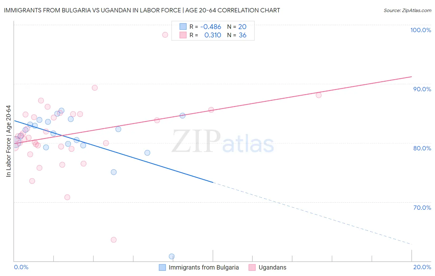 Immigrants from Bulgaria vs Ugandan In Labor Force | Age 20-64