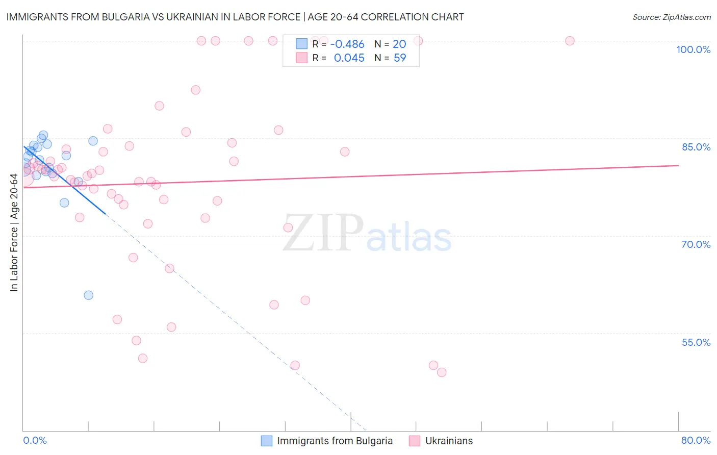 Immigrants from Bulgaria vs Ukrainian In Labor Force | Age 20-64