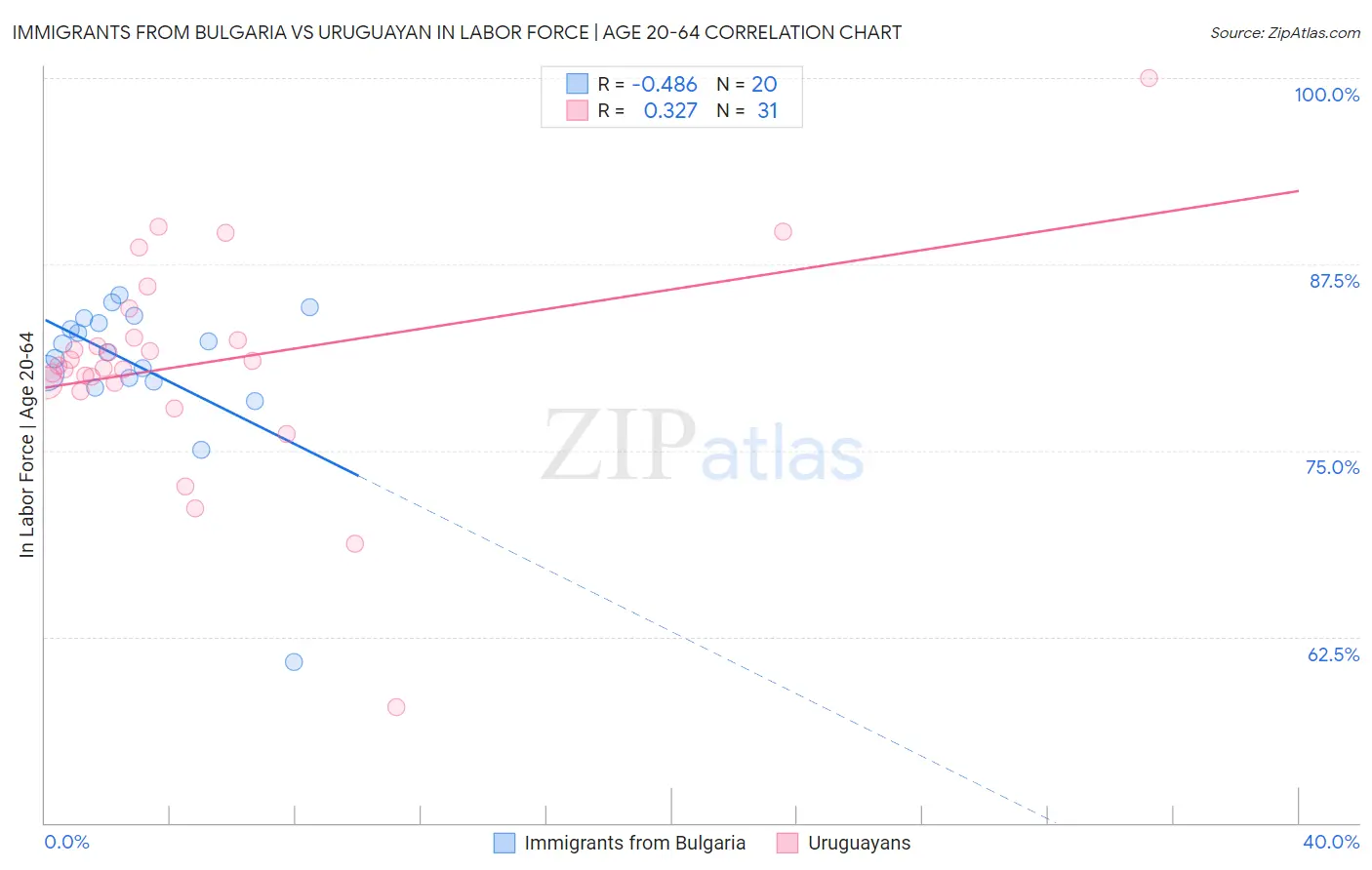 Immigrants from Bulgaria vs Uruguayan In Labor Force | Age 20-64