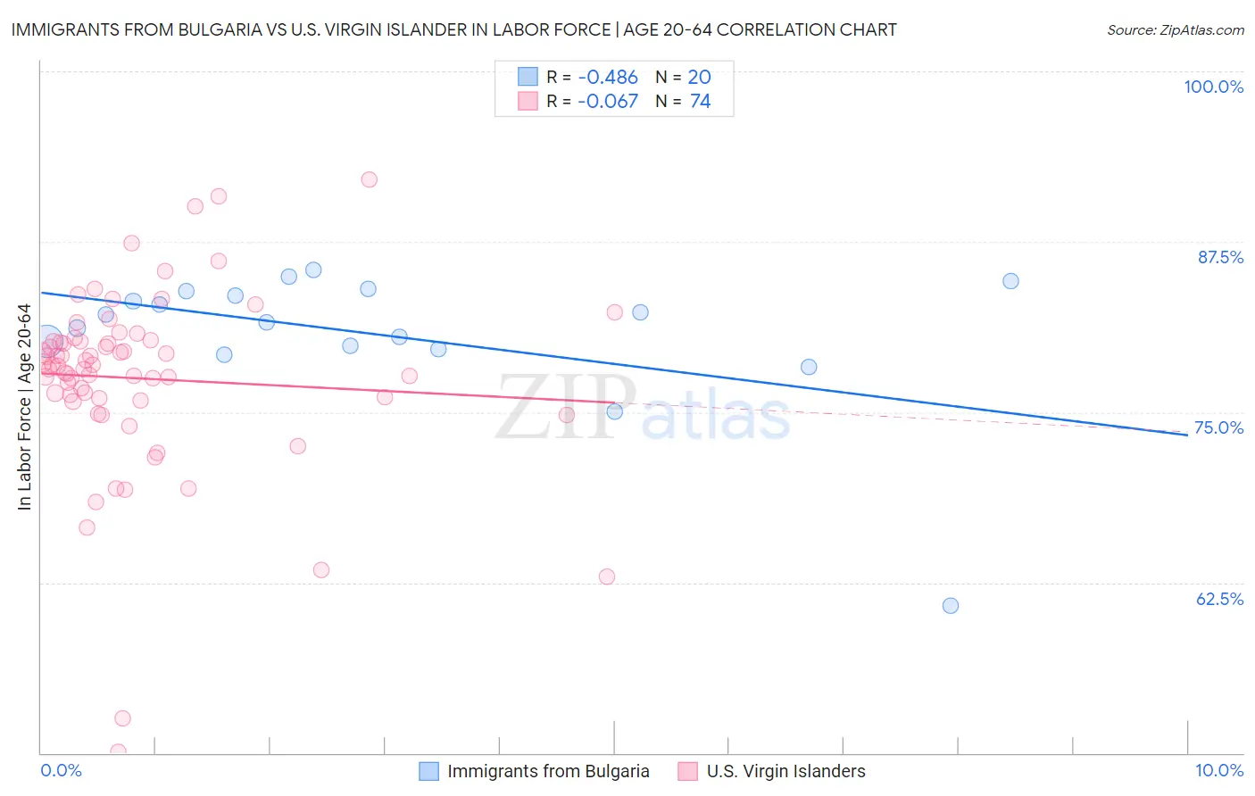 Immigrants from Bulgaria vs U.S. Virgin Islander In Labor Force | Age 20-64