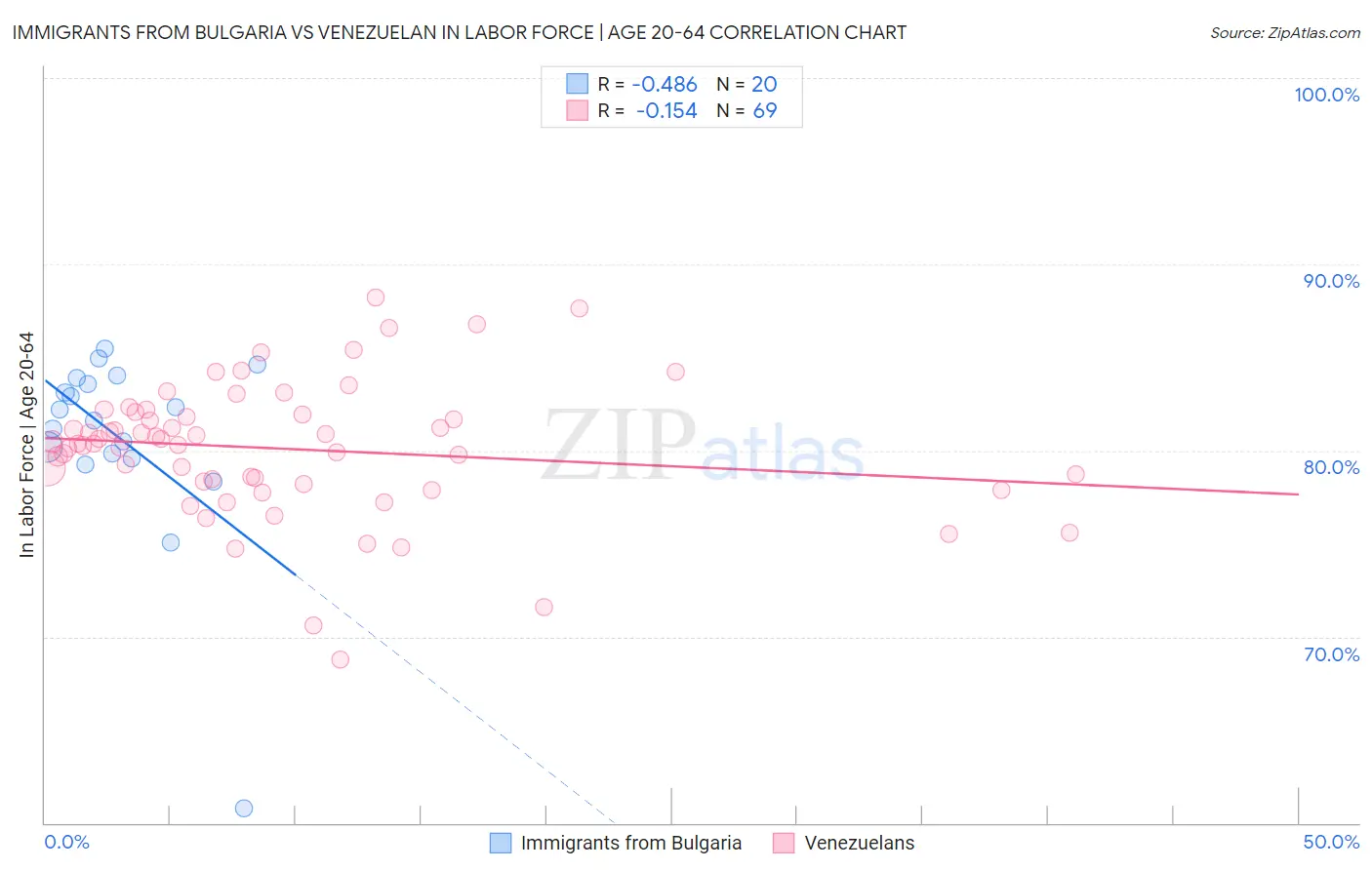 Immigrants from Bulgaria vs Venezuelan In Labor Force | Age 20-64