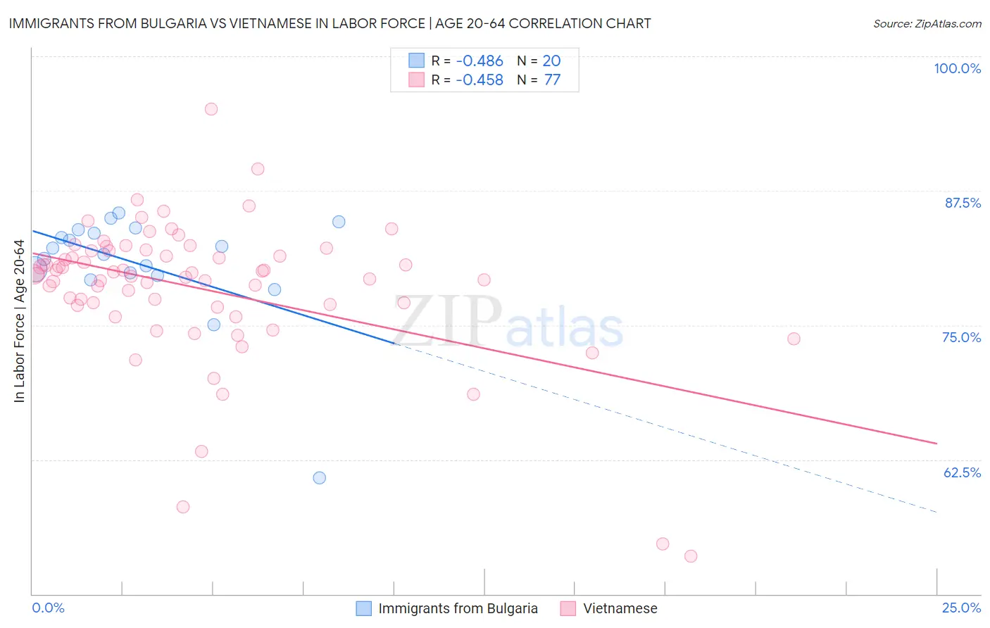 Immigrants from Bulgaria vs Vietnamese In Labor Force | Age 20-64
