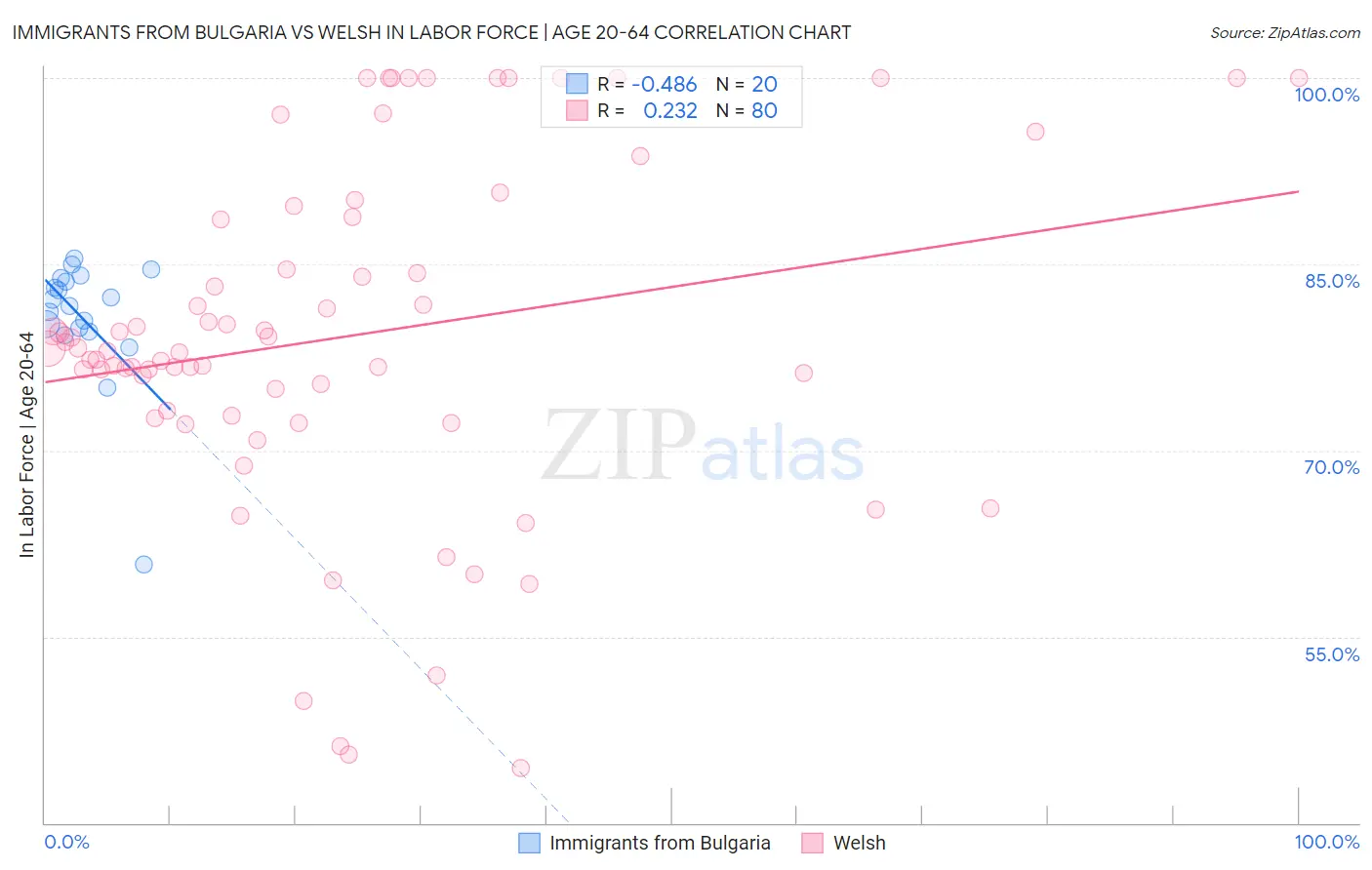 Immigrants from Bulgaria vs Welsh In Labor Force | Age 20-64