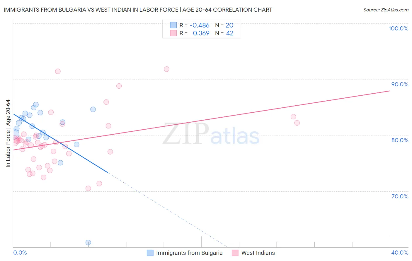 Immigrants from Bulgaria vs West Indian In Labor Force | Age 20-64