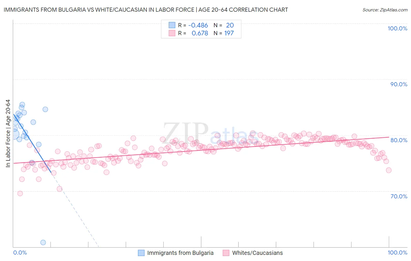 Immigrants from Bulgaria vs White/Caucasian In Labor Force | Age 20-64