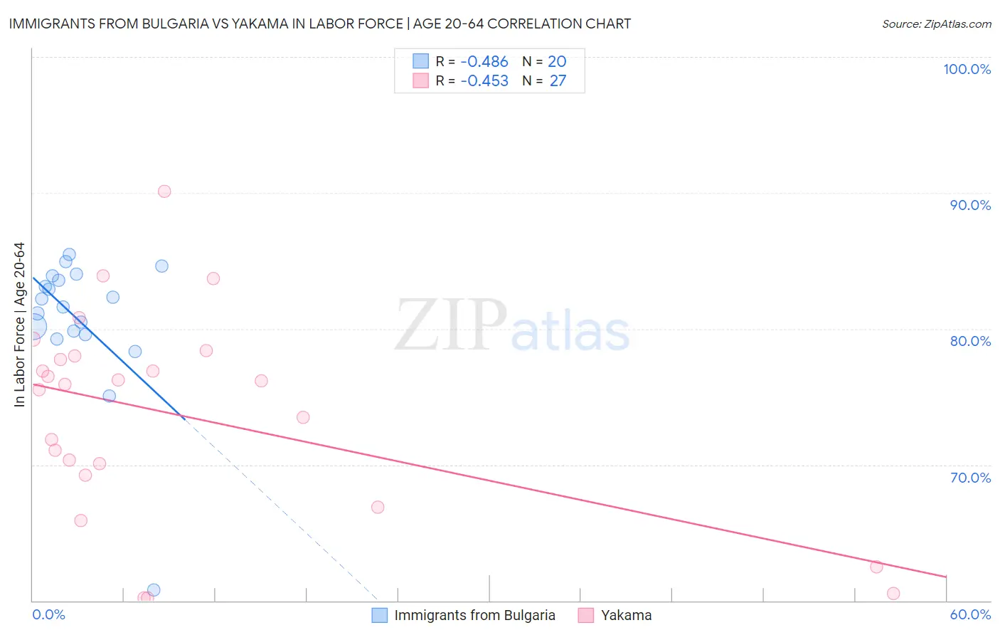 Immigrants from Bulgaria vs Yakama In Labor Force | Age 20-64