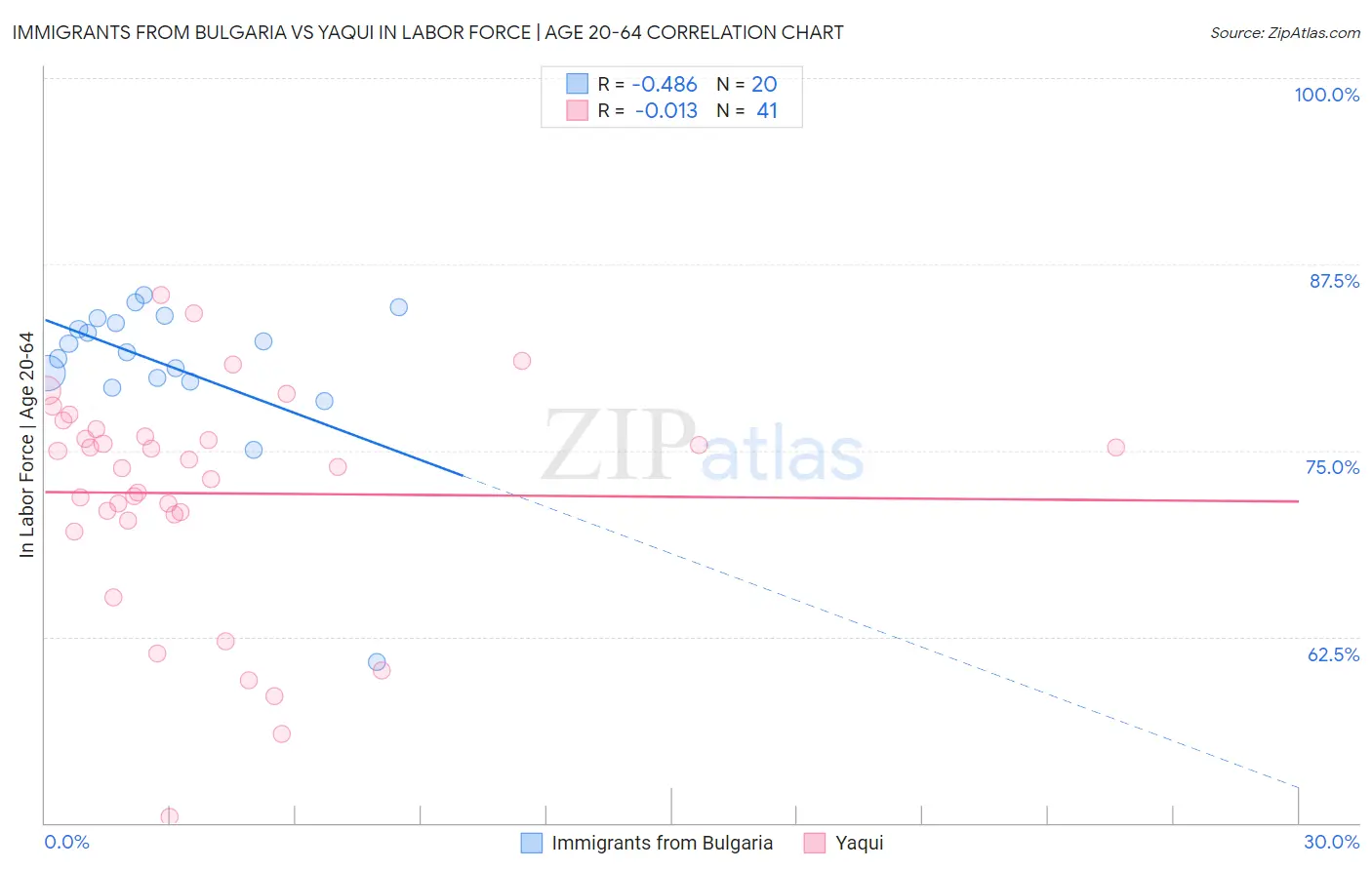 Immigrants from Bulgaria vs Yaqui In Labor Force | Age 20-64