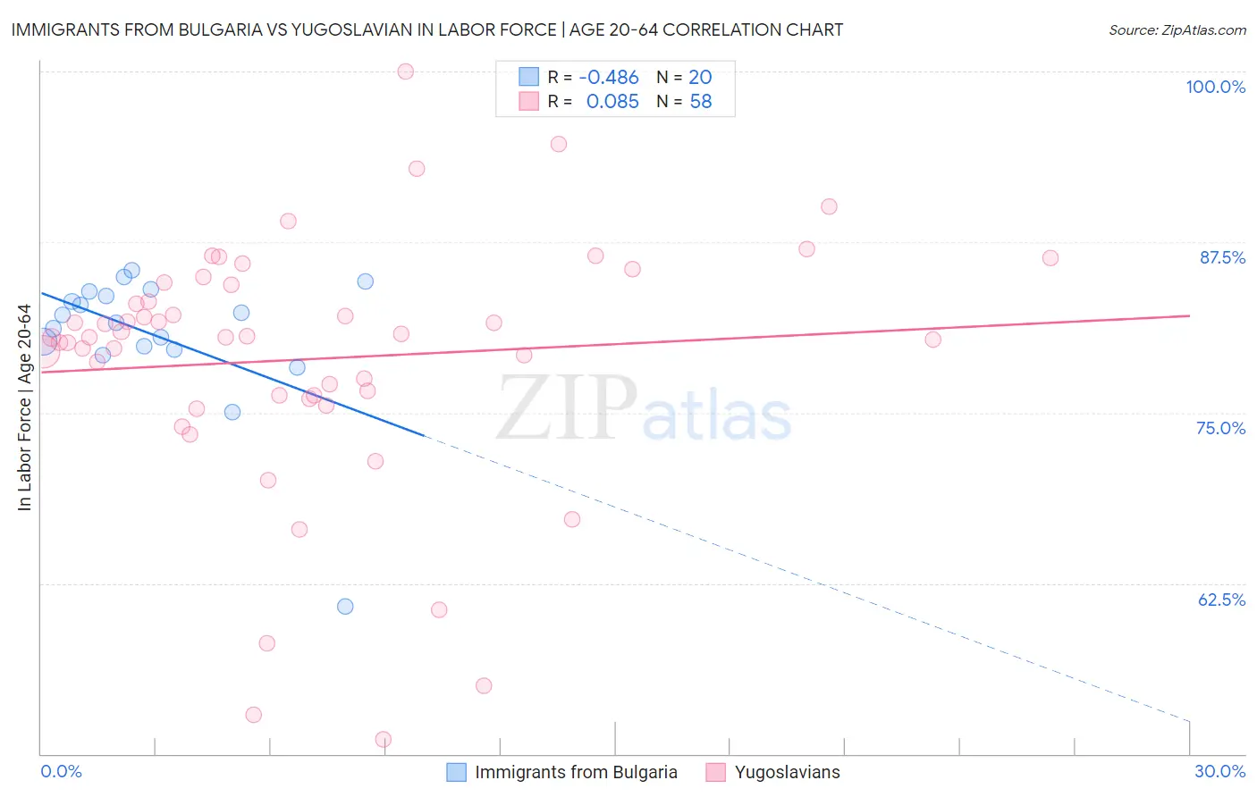 Immigrants from Bulgaria vs Yugoslavian In Labor Force | Age 20-64
