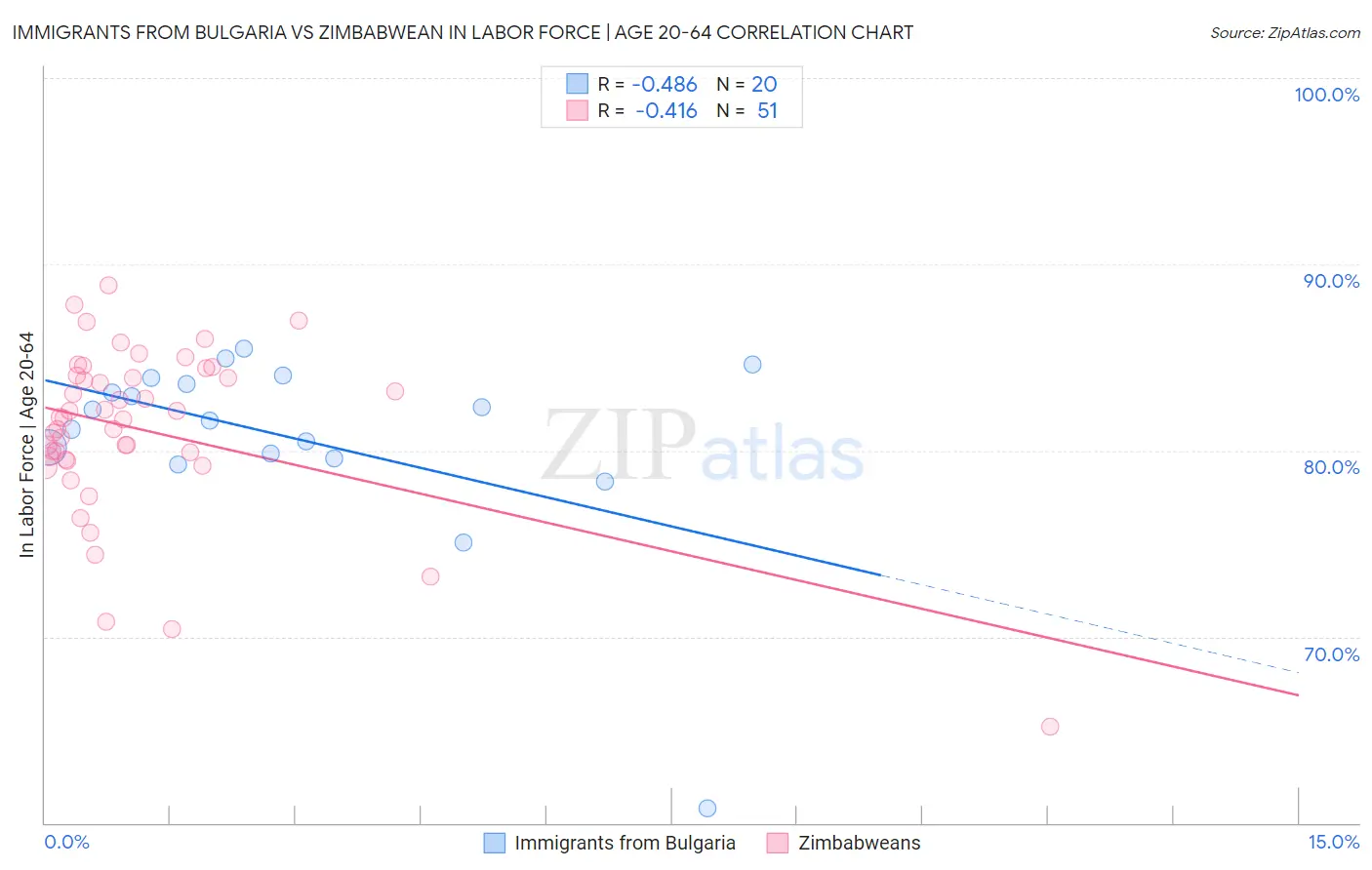 Immigrants from Bulgaria vs Zimbabwean In Labor Force | Age 20-64
