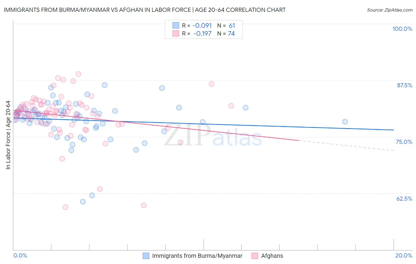Immigrants from Burma/Myanmar vs Afghan In Labor Force | Age 20-64