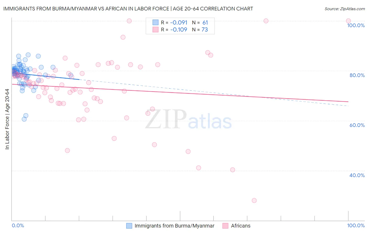 Immigrants from Burma/Myanmar vs African In Labor Force | Age 20-64