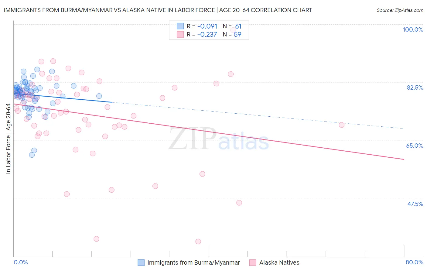 Immigrants from Burma/Myanmar vs Alaska Native In Labor Force | Age 20-64