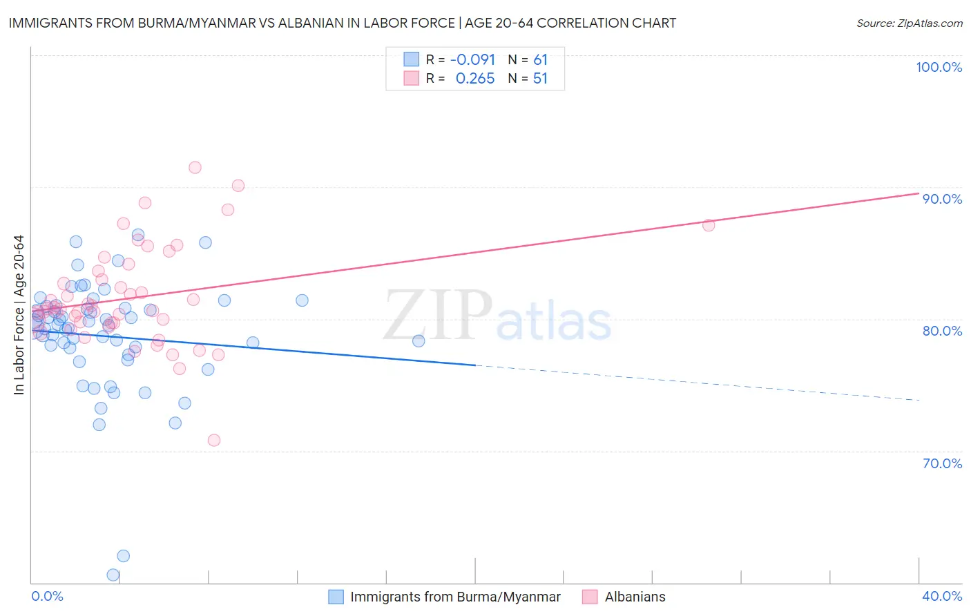 Immigrants from Burma/Myanmar vs Albanian In Labor Force | Age 20-64