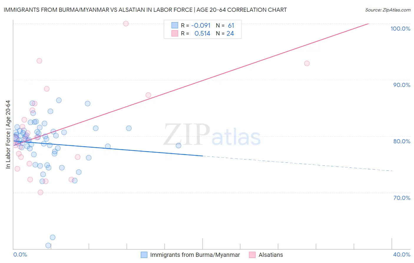 Immigrants from Burma/Myanmar vs Alsatian In Labor Force | Age 20-64