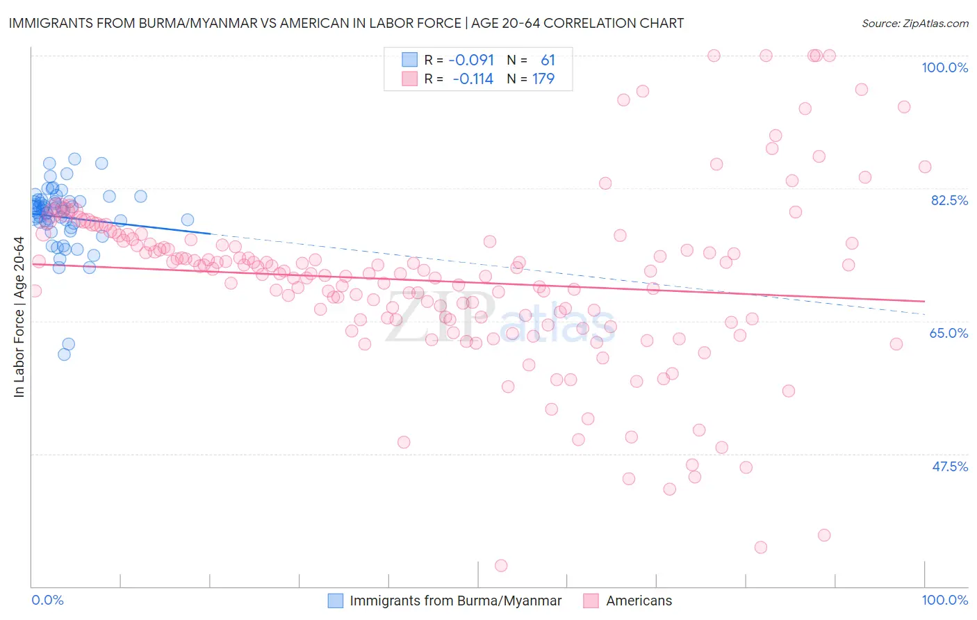Immigrants from Burma/Myanmar vs American In Labor Force | Age 20-64