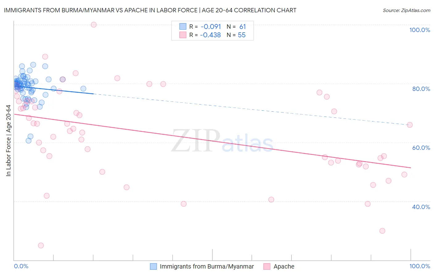 Immigrants from Burma/Myanmar vs Apache In Labor Force | Age 20-64