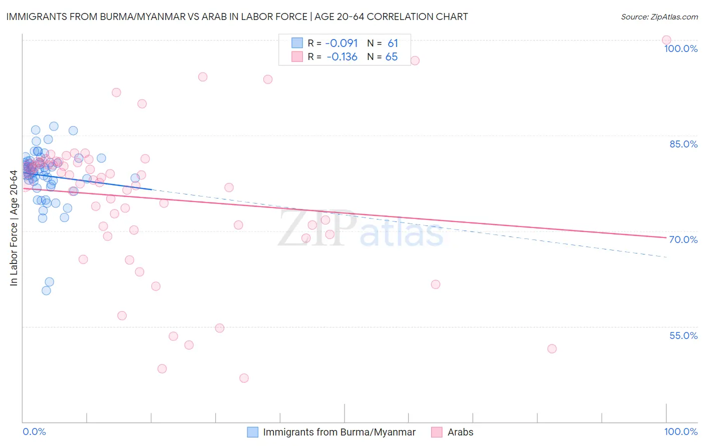 Immigrants from Burma/Myanmar vs Arab In Labor Force | Age 20-64