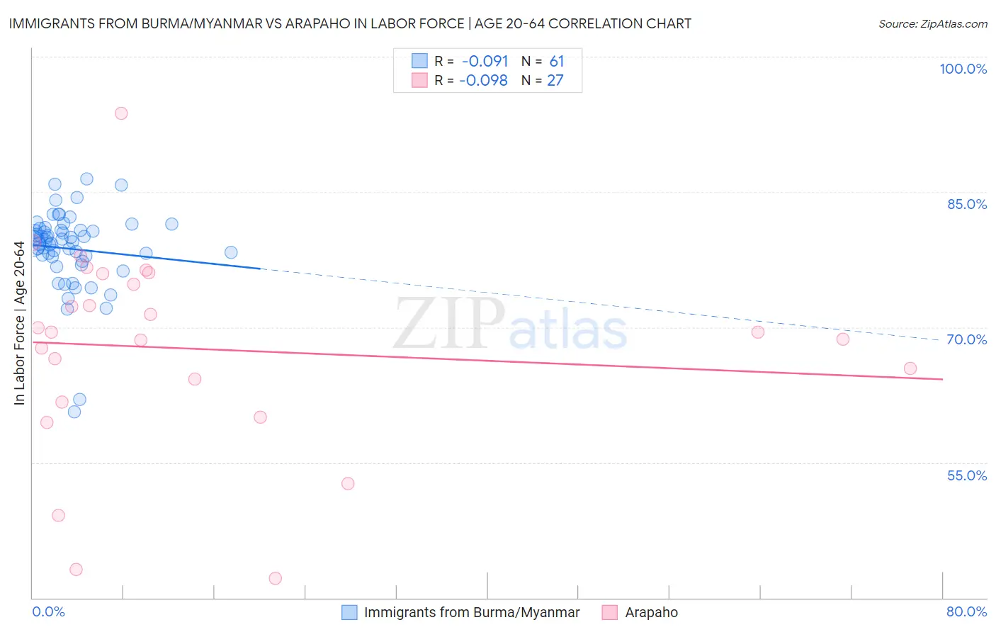 Immigrants from Burma/Myanmar vs Arapaho In Labor Force | Age 20-64