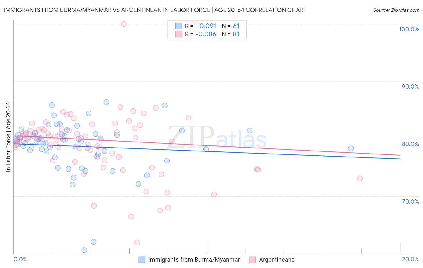 Immigrants from Burma/Myanmar vs Argentinean In Labor Force | Age 20-64