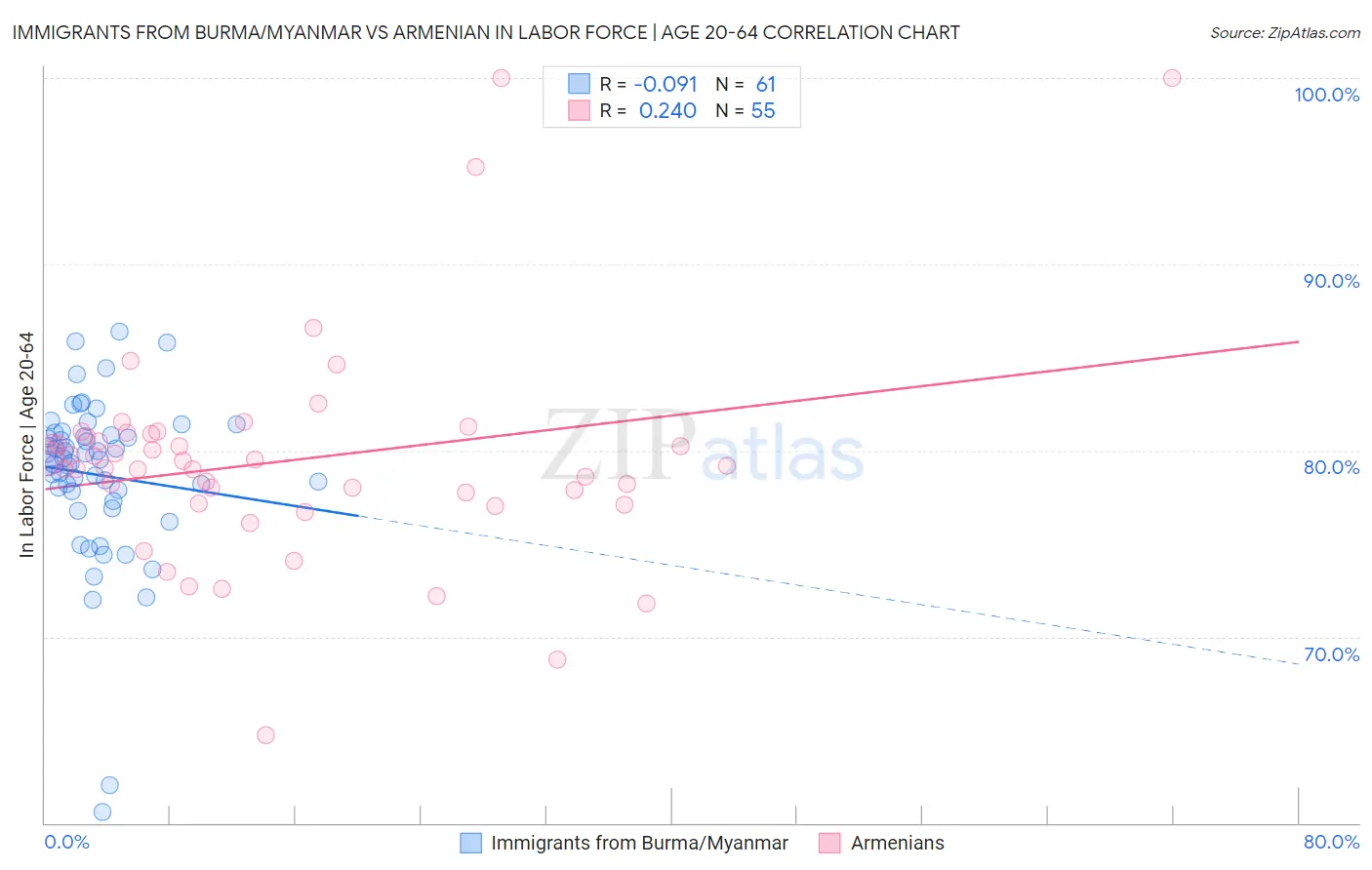 Immigrants from Burma/Myanmar vs Armenian In Labor Force | Age 20-64