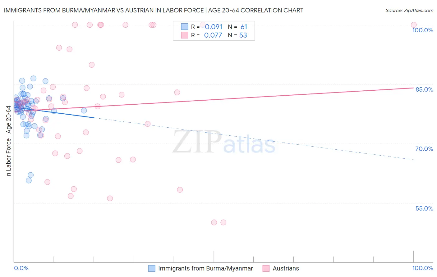 Immigrants from Burma/Myanmar vs Austrian In Labor Force | Age 20-64