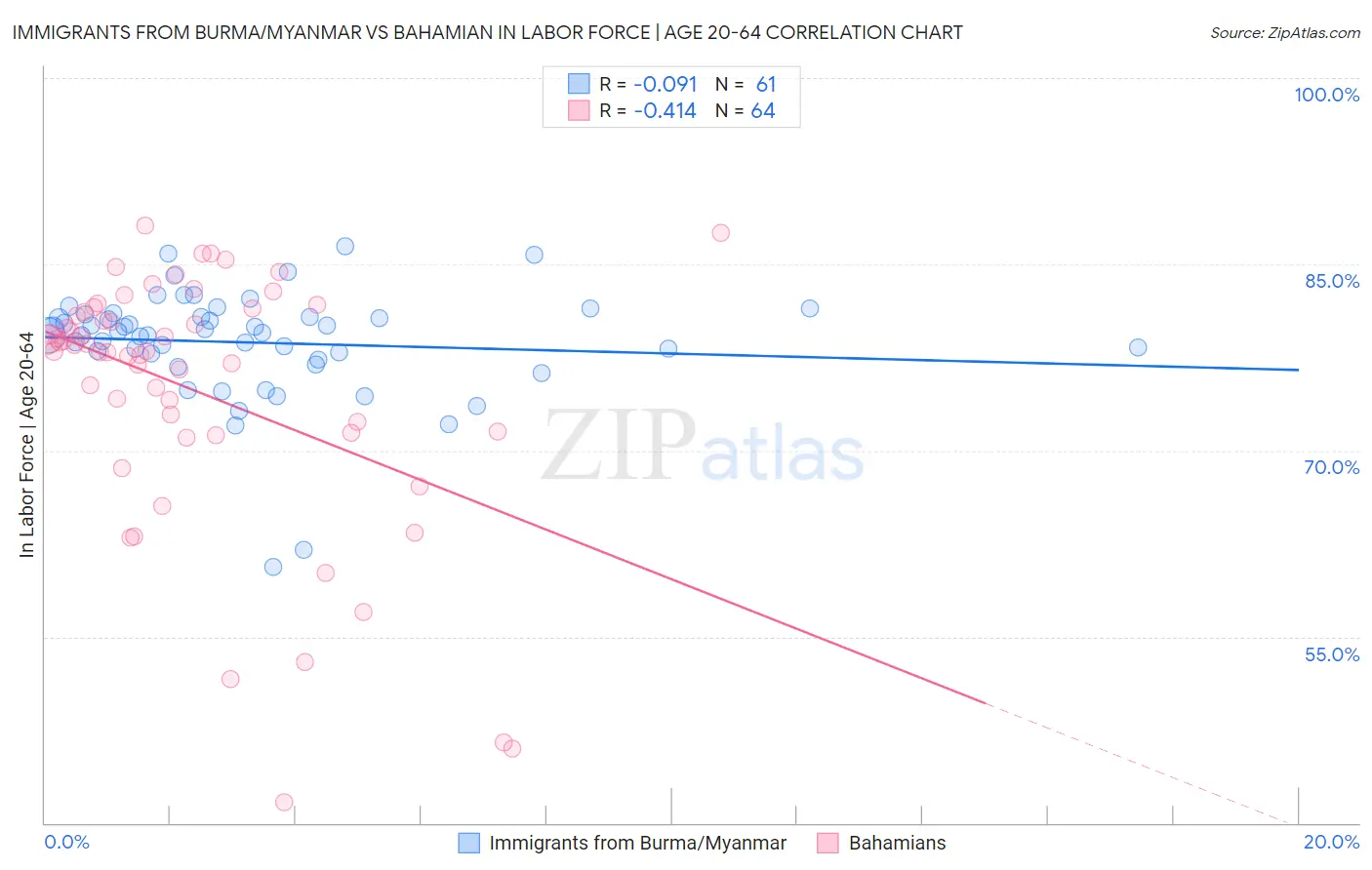 Immigrants from Burma/Myanmar vs Bahamian In Labor Force | Age 20-64